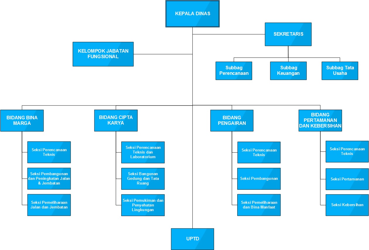 Bagan Organisasi – Dinas Pekerjaan Umum, Penataan Ruang, Perumahan Dan ...